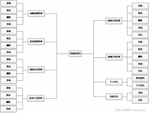 醫院核酸檢測服務系統開發 畢業設計論文、源碼、調試及數字內容制作服務解析